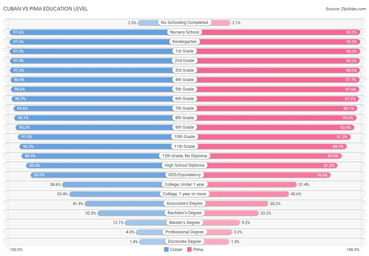 Cuban vs Pima Education Level