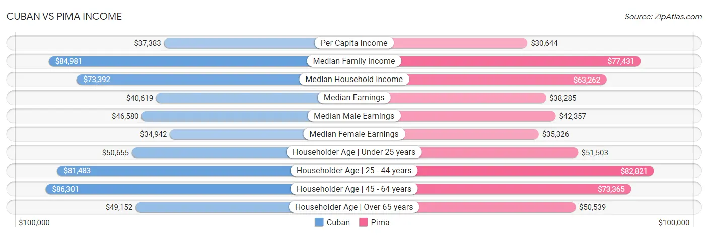 Cuban vs Pima Income