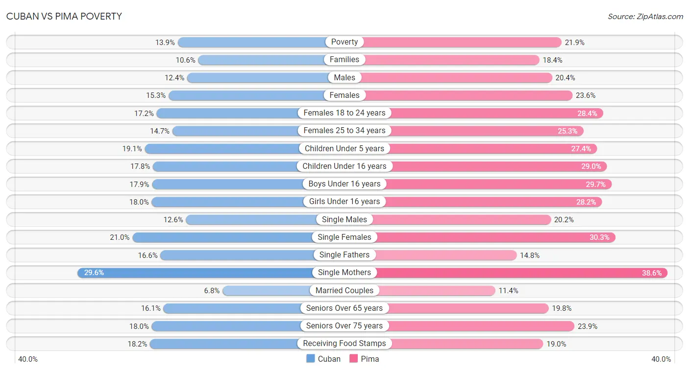 Cuban vs Pima Poverty