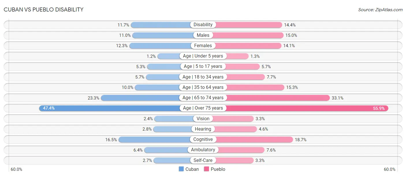 Cuban vs Pueblo Disability