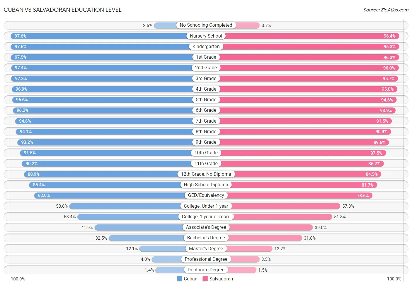 Cuban vs Salvadoran Education Level