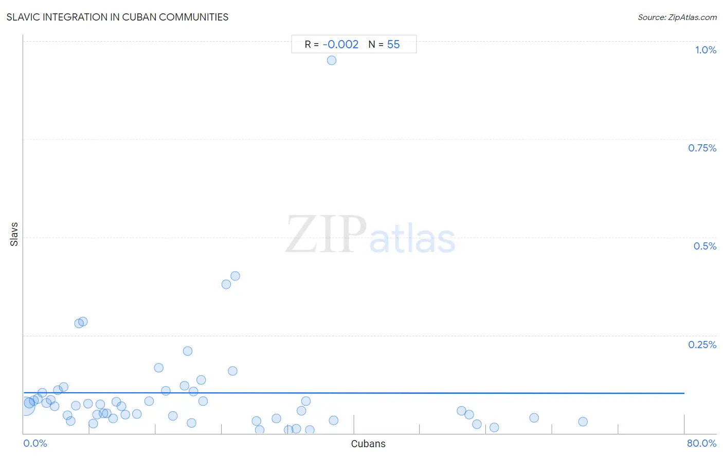 Cuban Integration in Slavic Communities
