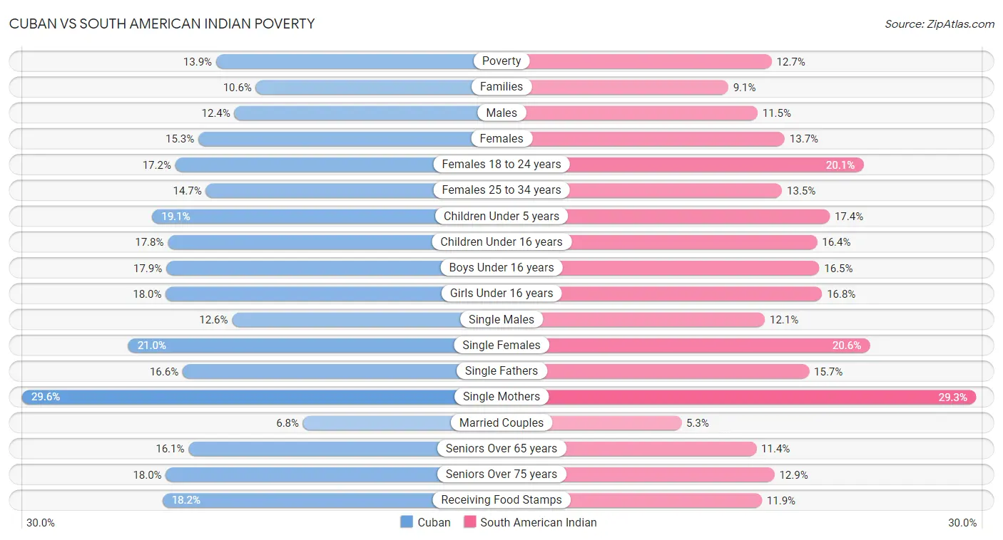 Cuban vs South American Indian Poverty