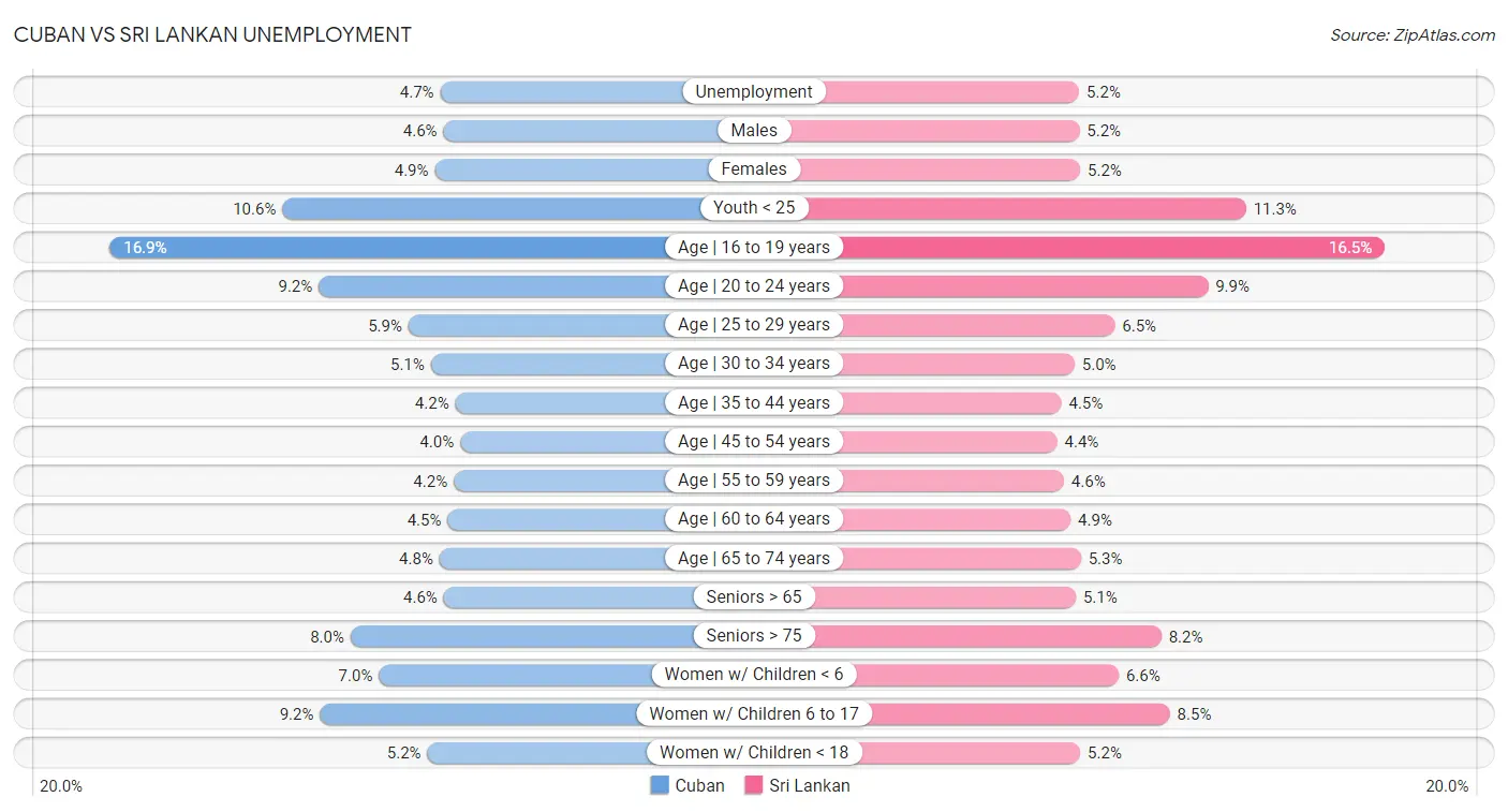 Cuban vs Sri Lankan Unemployment