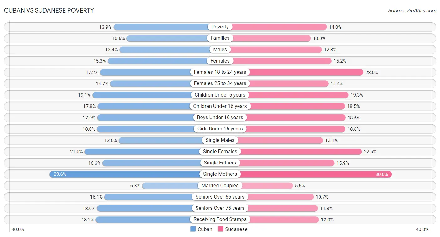 Cuban vs Sudanese Poverty