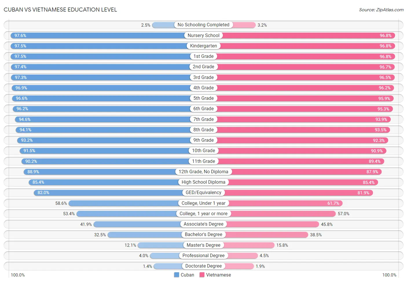 Cuban vs Vietnamese Education Level