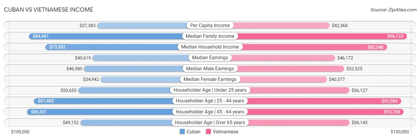 Cuban vs Vietnamese Income