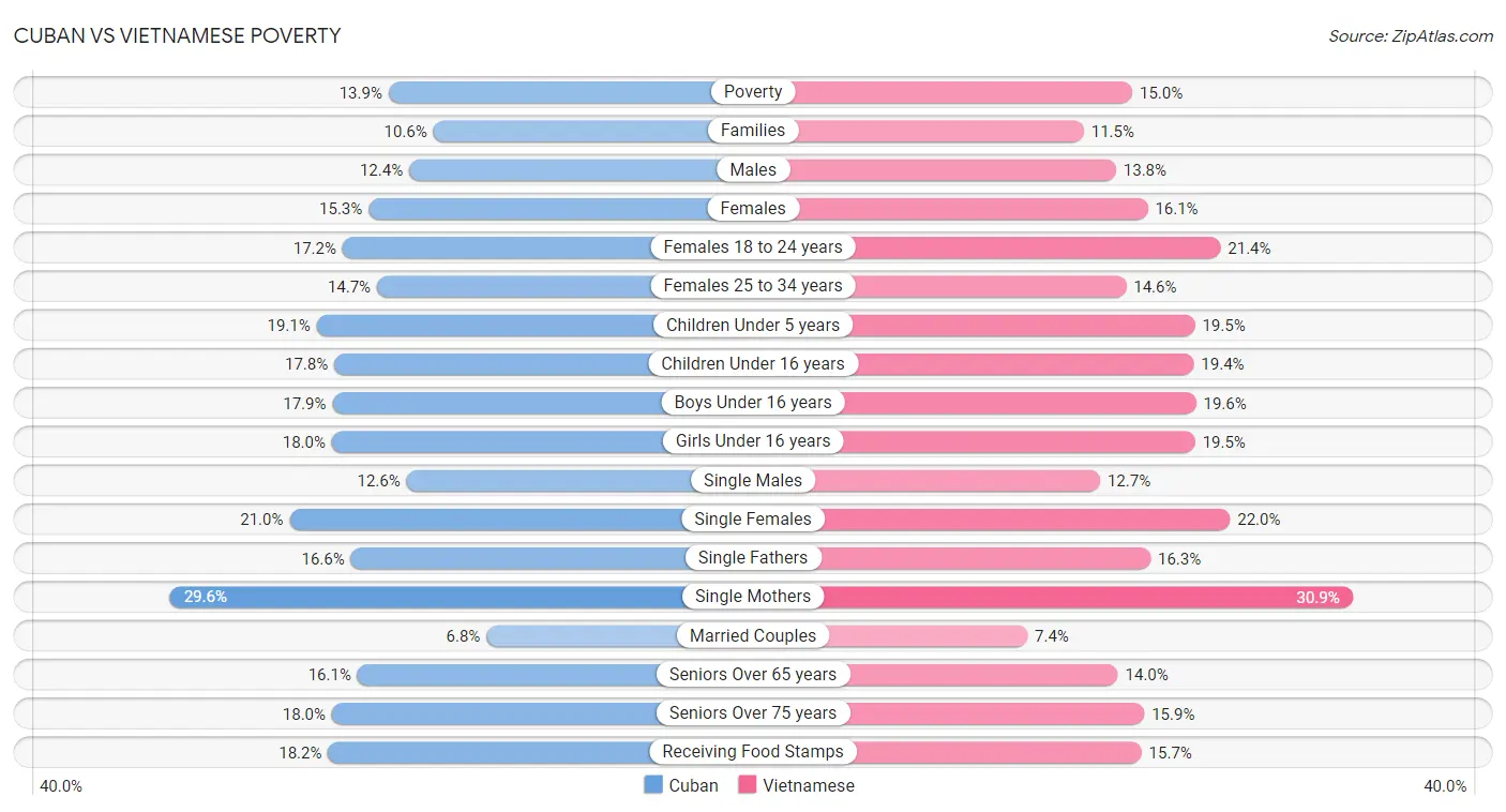 Cuban vs Vietnamese Poverty