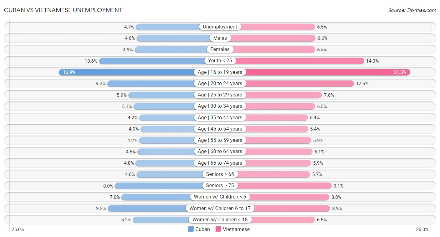 Cuban vs Vietnamese Unemployment