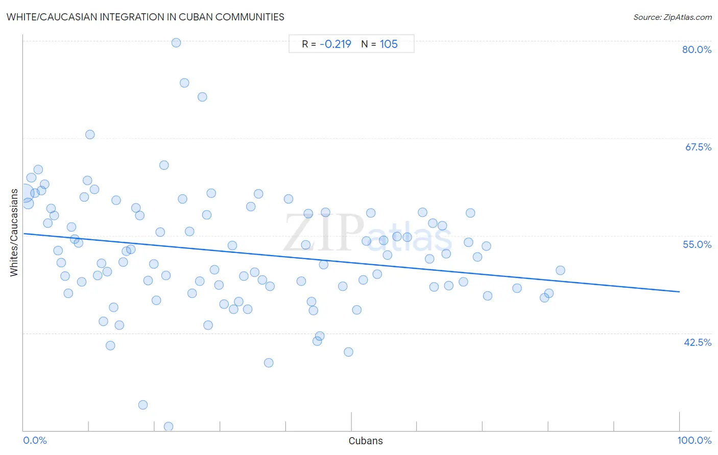 Cuban Integration in White/Caucasian Communities