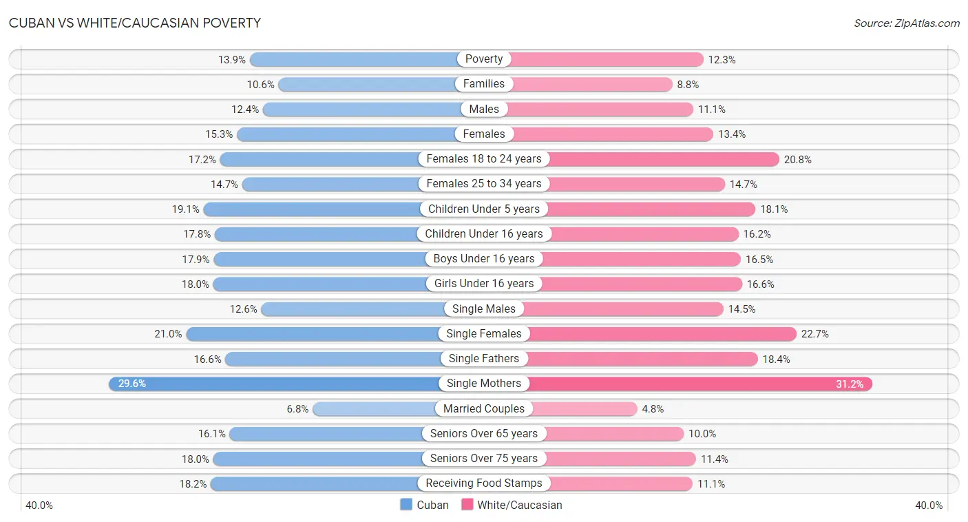 Cuban vs White/Caucasian Poverty