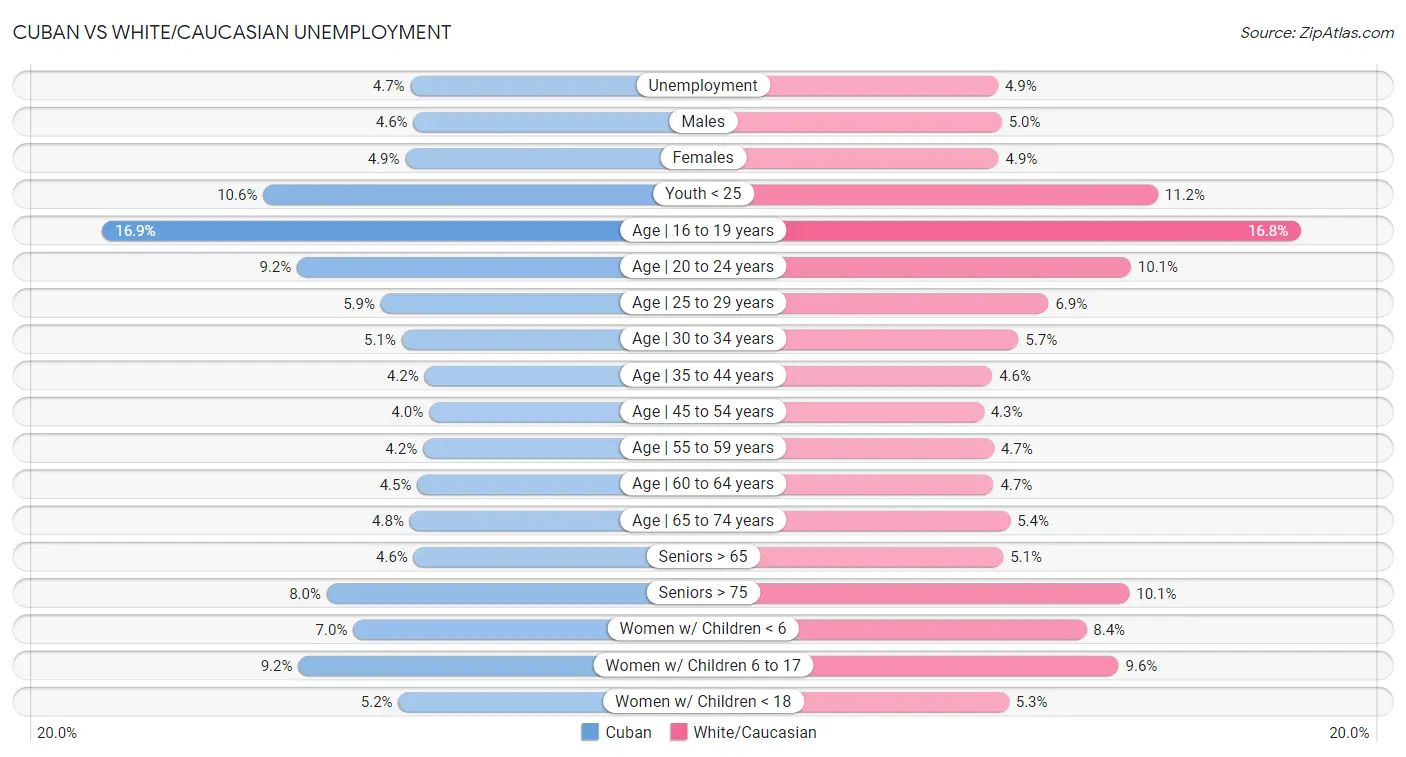 Cuban vs White/Caucasian Unemployment