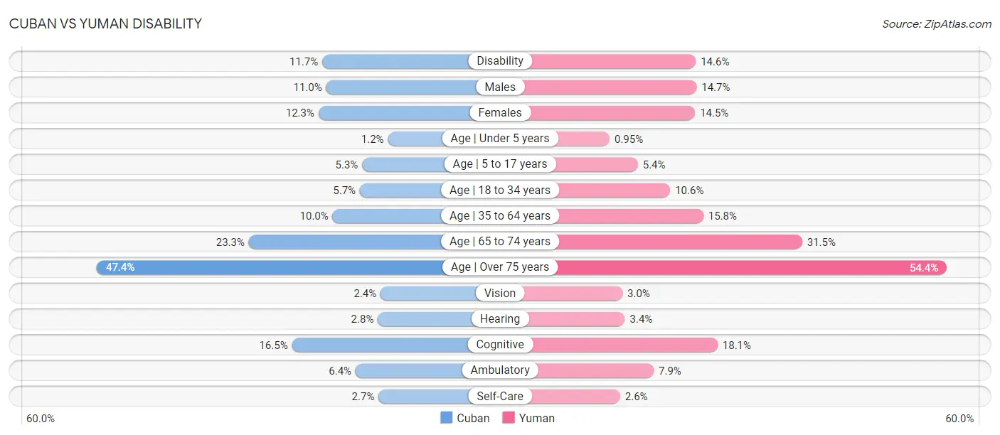 Cuban vs Yuman Disability