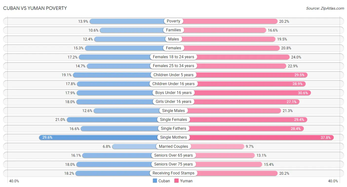 Cuban vs Yuman Poverty