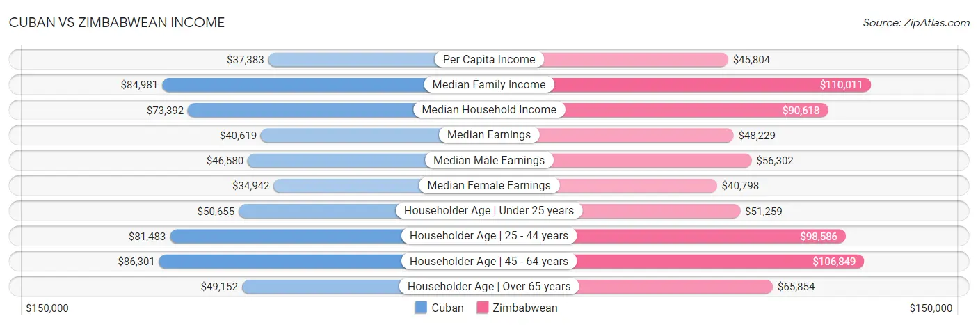 Cuban vs Zimbabwean Income