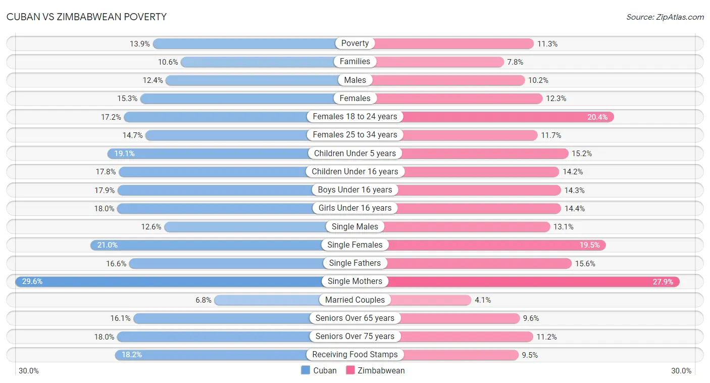 Cuban vs Zimbabwean Poverty