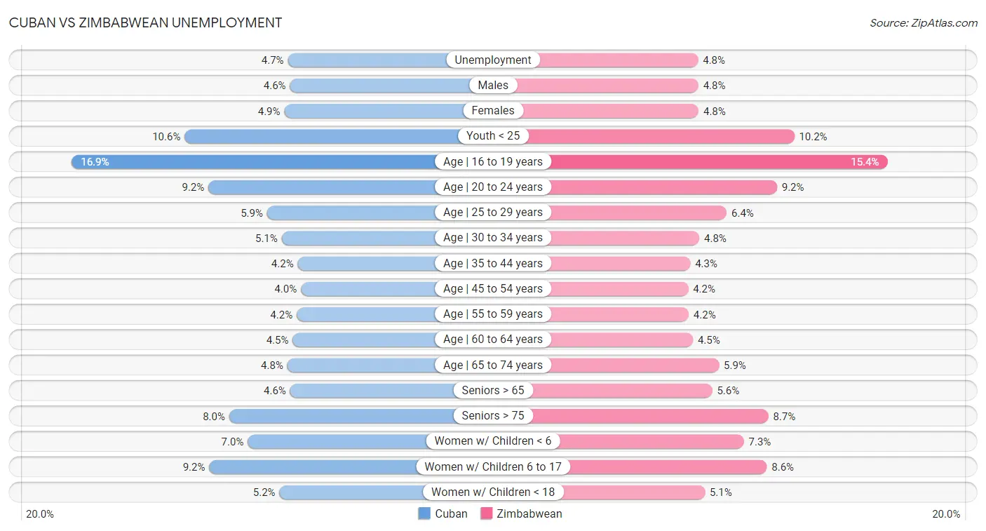 Cuban vs Zimbabwean Unemployment