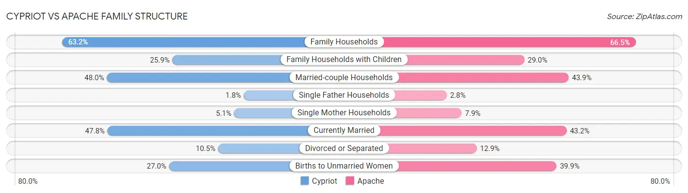 Cypriot vs Apache Family Structure