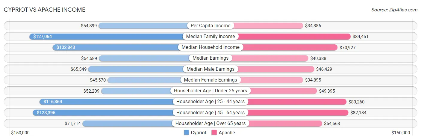 Cypriot vs Apache Income