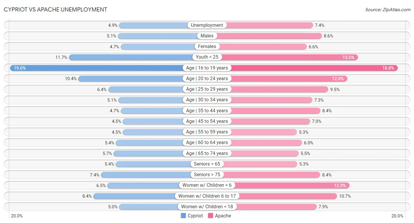 Cypriot vs Apache Unemployment