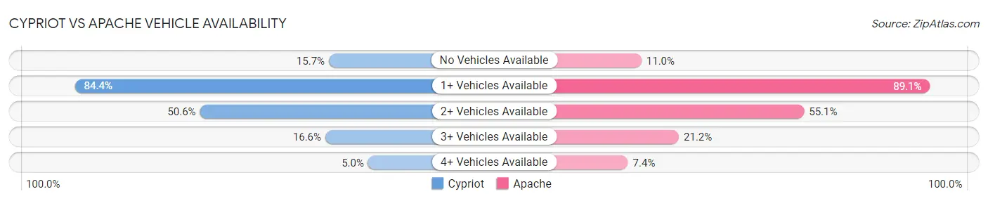 Cypriot vs Apache Vehicle Availability