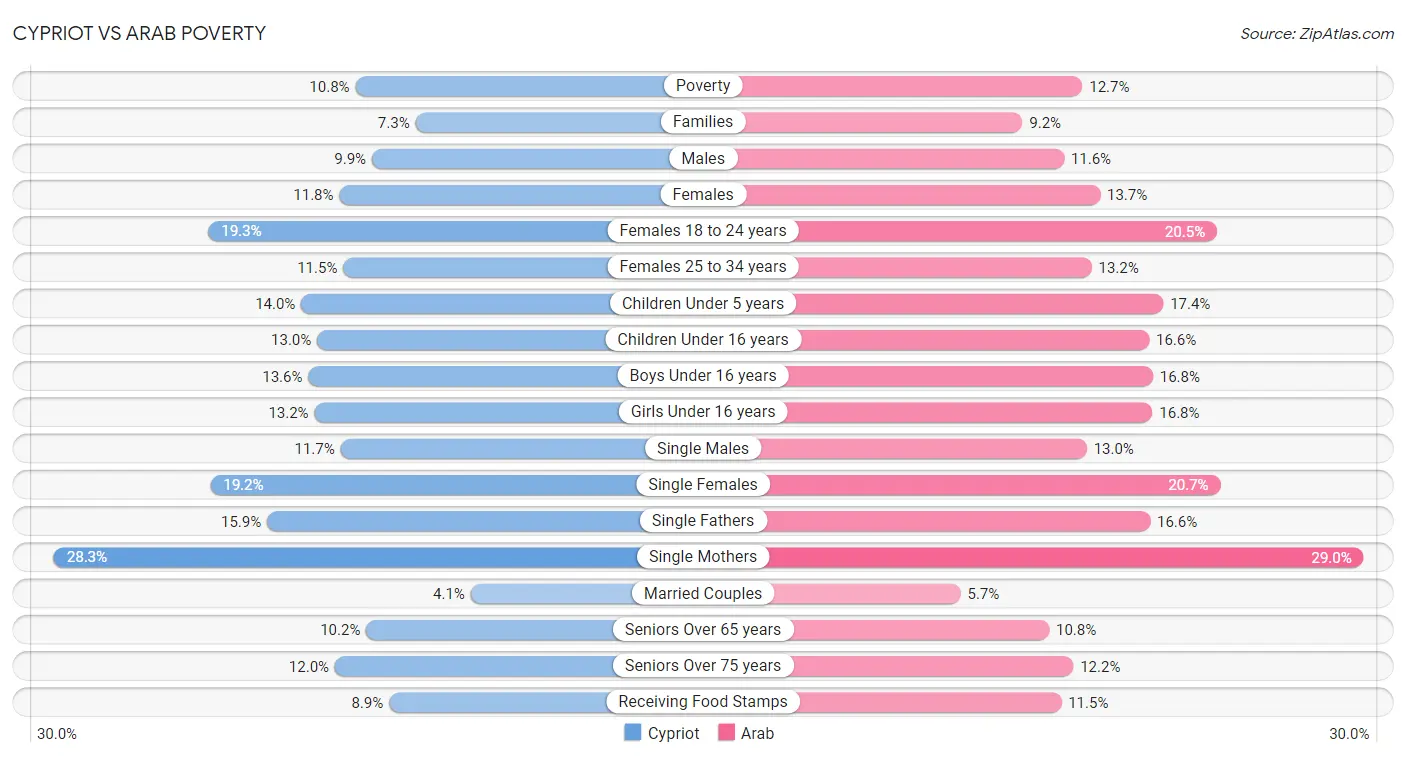 Cypriot vs Arab Poverty