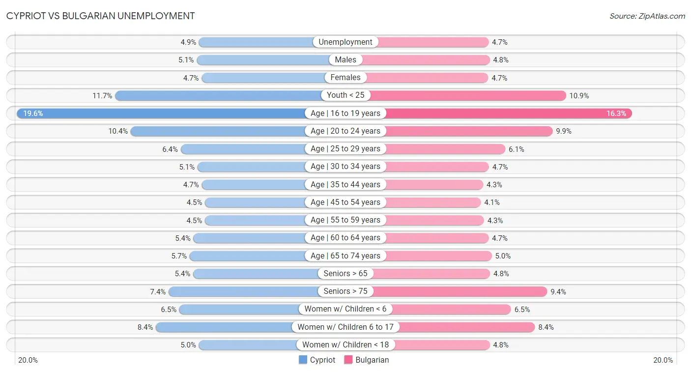 Cypriot vs Bulgarian Unemployment