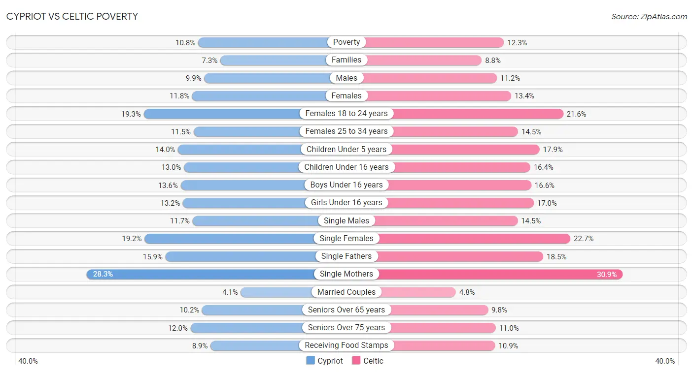 Cypriot vs Celtic Poverty