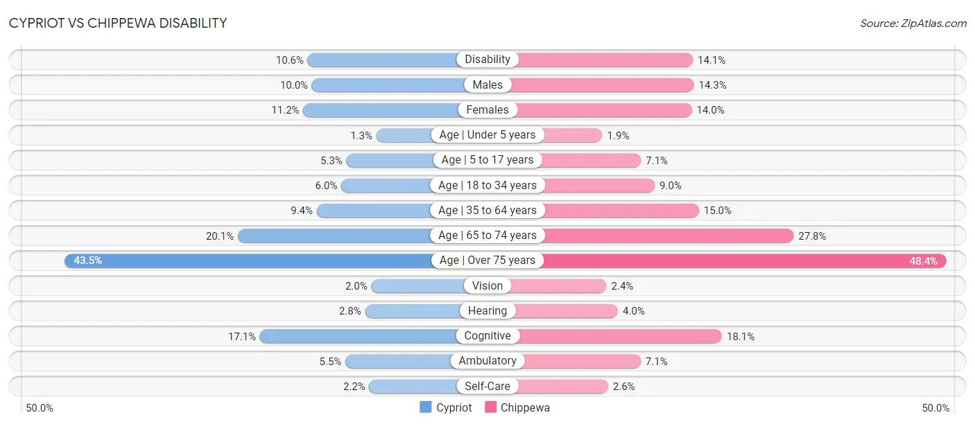 Cypriot vs Chippewa Disability