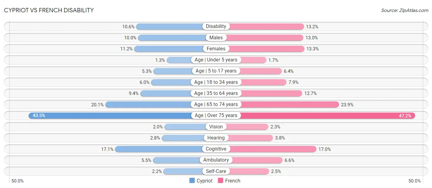 Cypriot vs French Disability