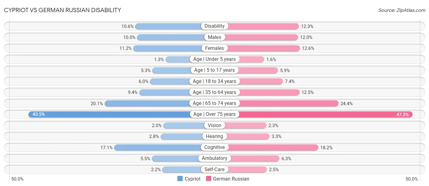 Cypriot vs German Russian Disability