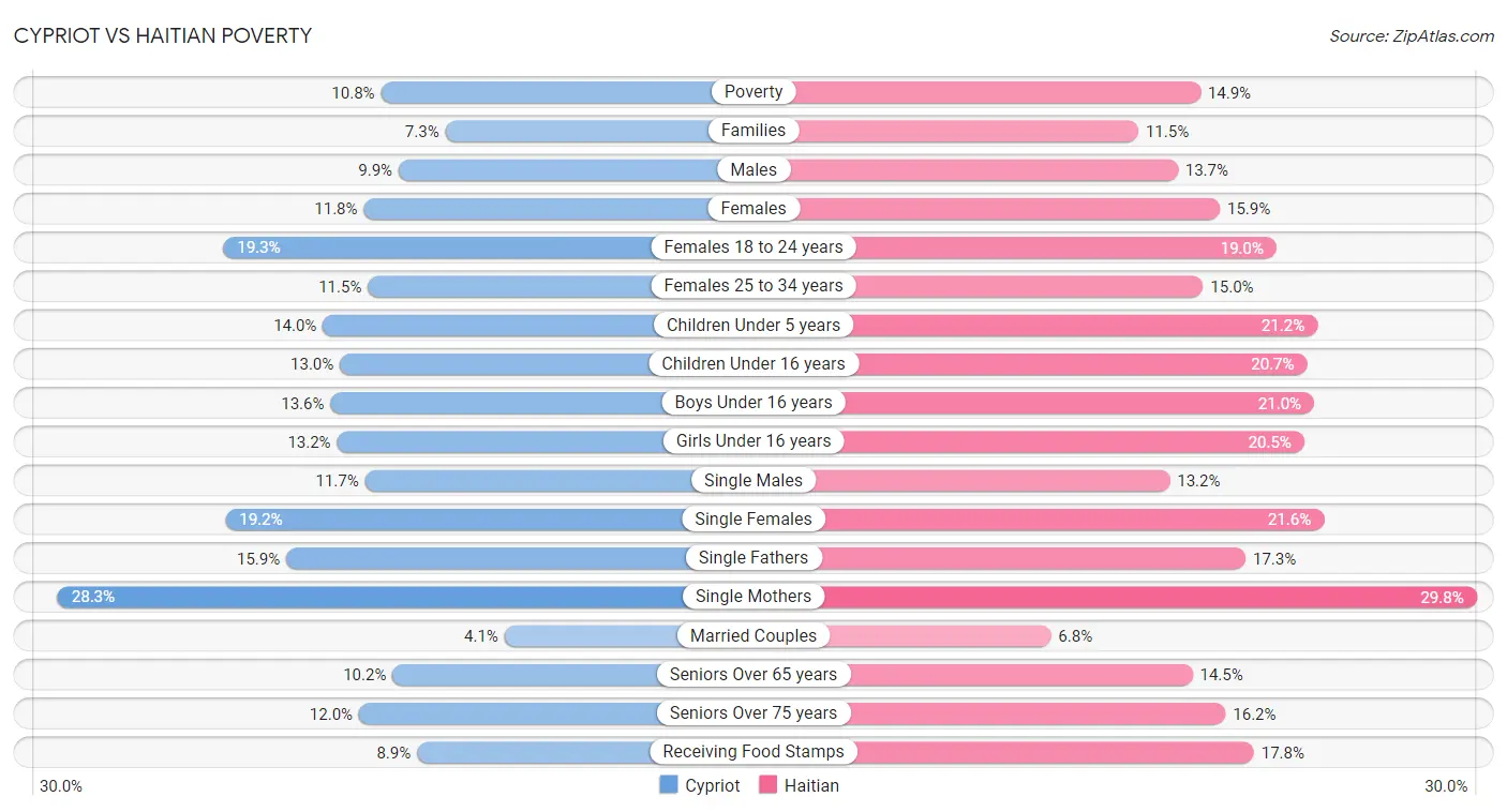 Cypriot vs Haitian Poverty