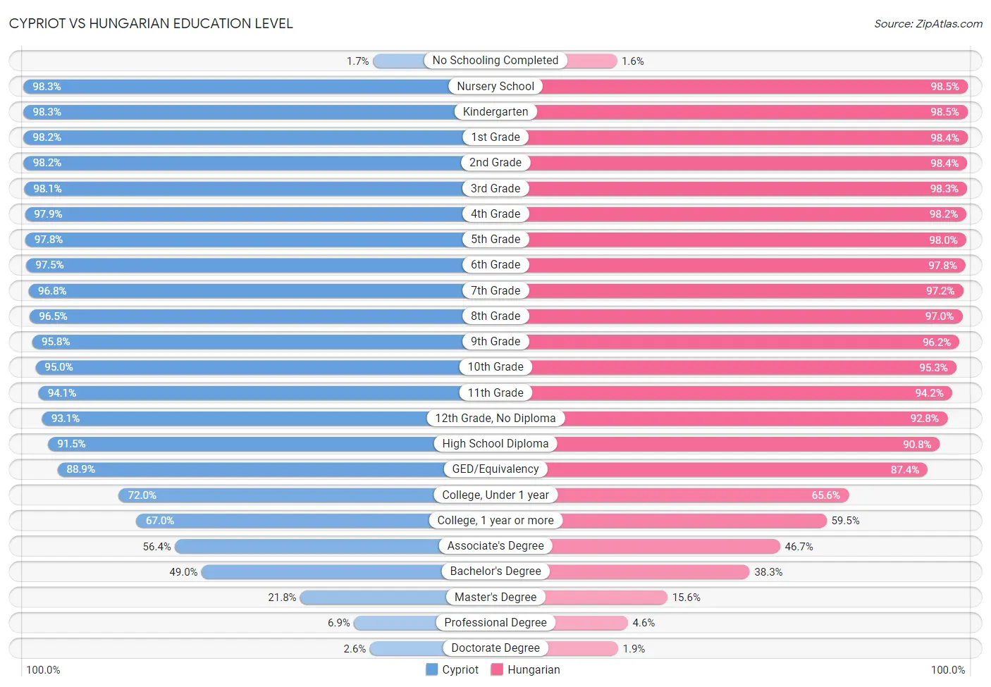 Cypriot vs Hungarian Education Level