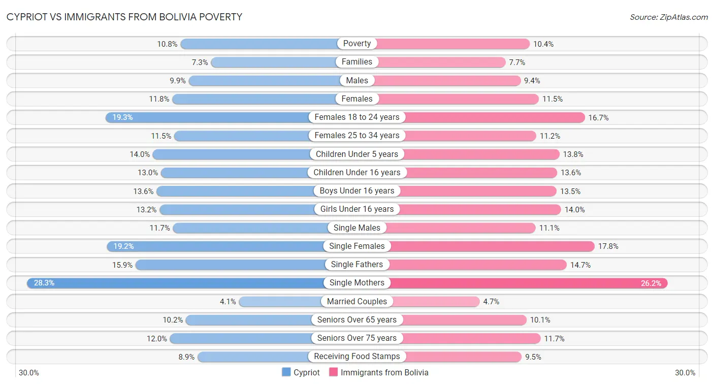 Cypriot vs Immigrants from Bolivia Poverty