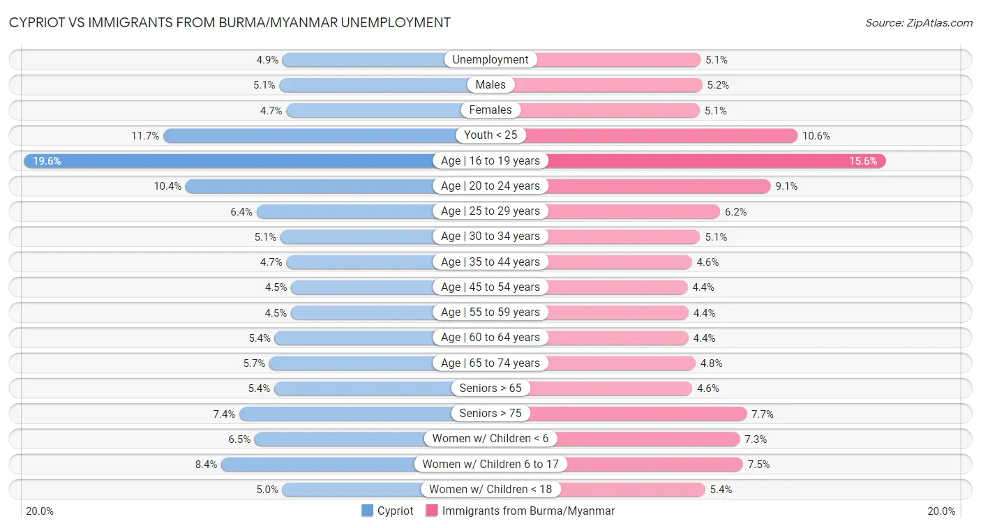 Cypriot vs Immigrants from Burma/Myanmar Unemployment