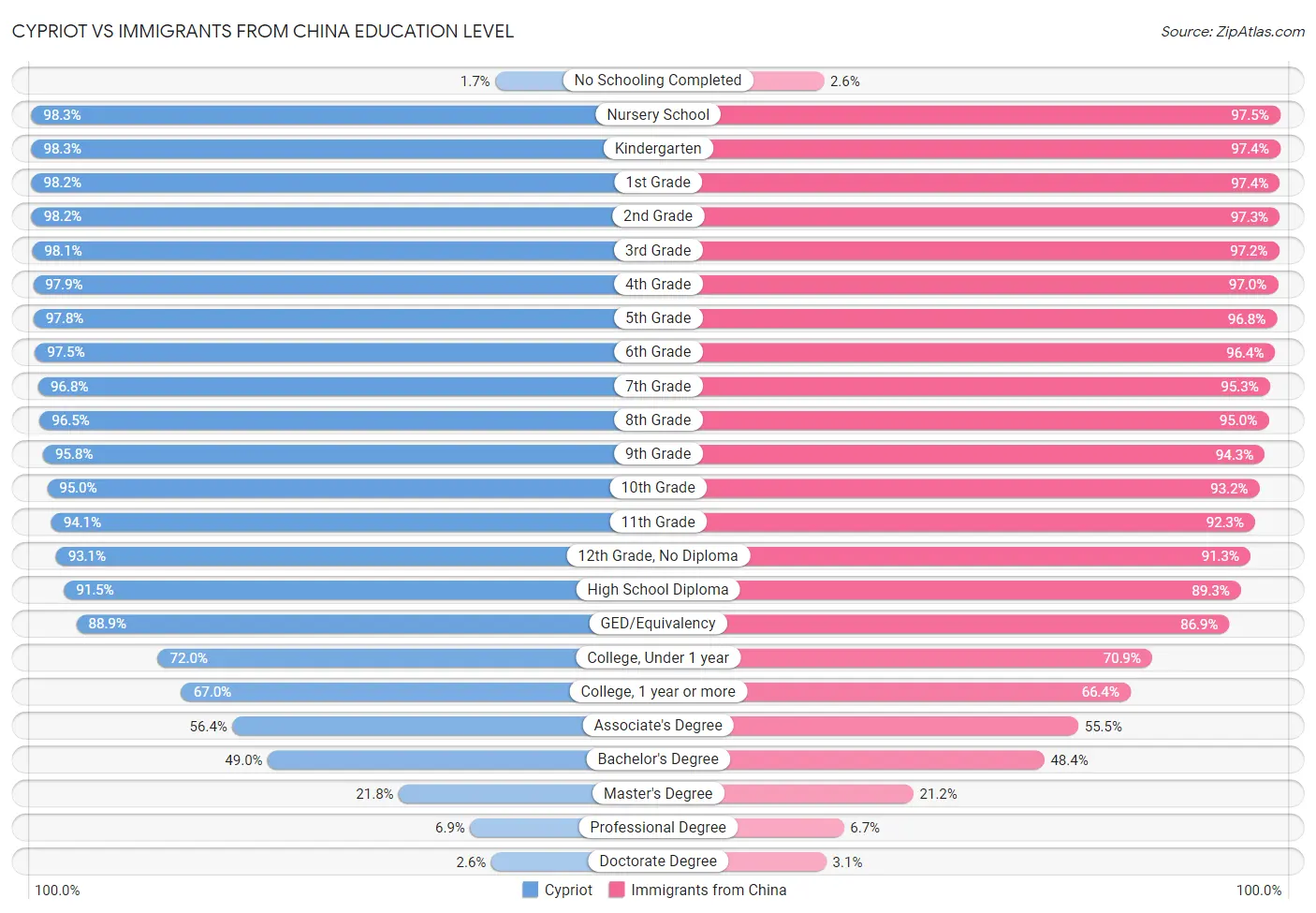 Cypriot vs Immigrants from China Education Level