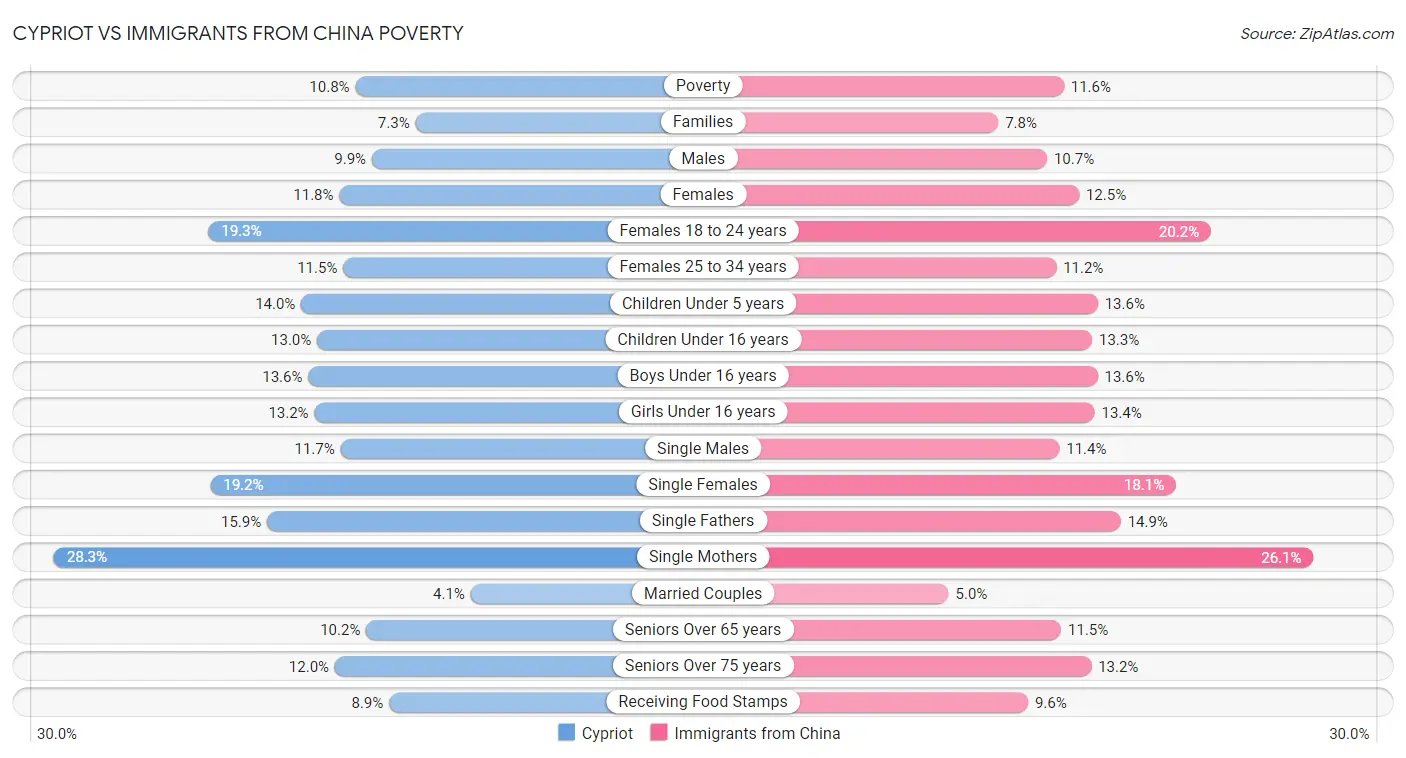 Cypriot vs Immigrants from China Poverty