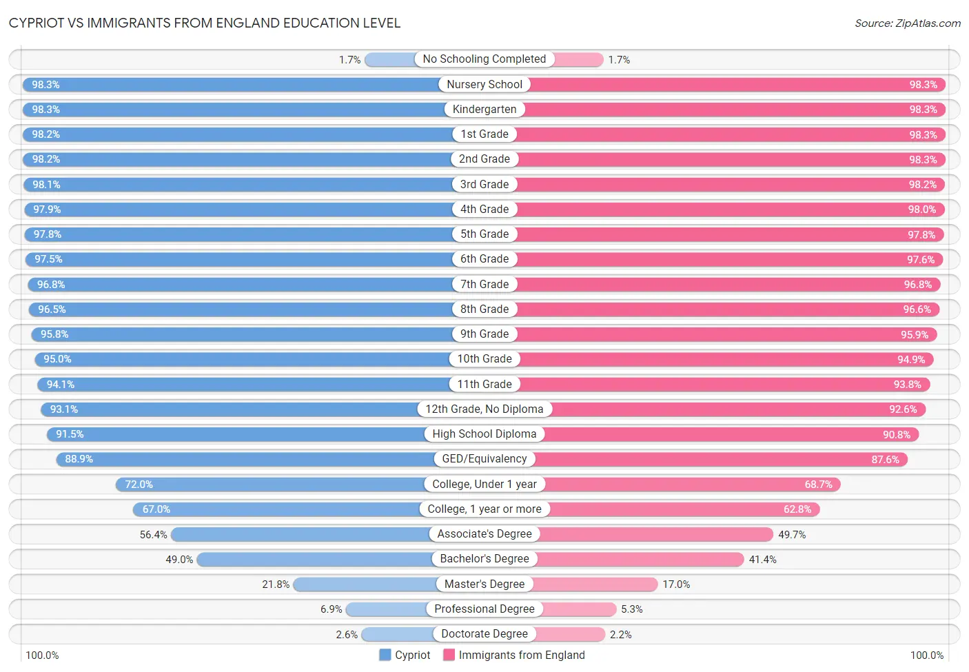 Cypriot vs Immigrants from England Education Level