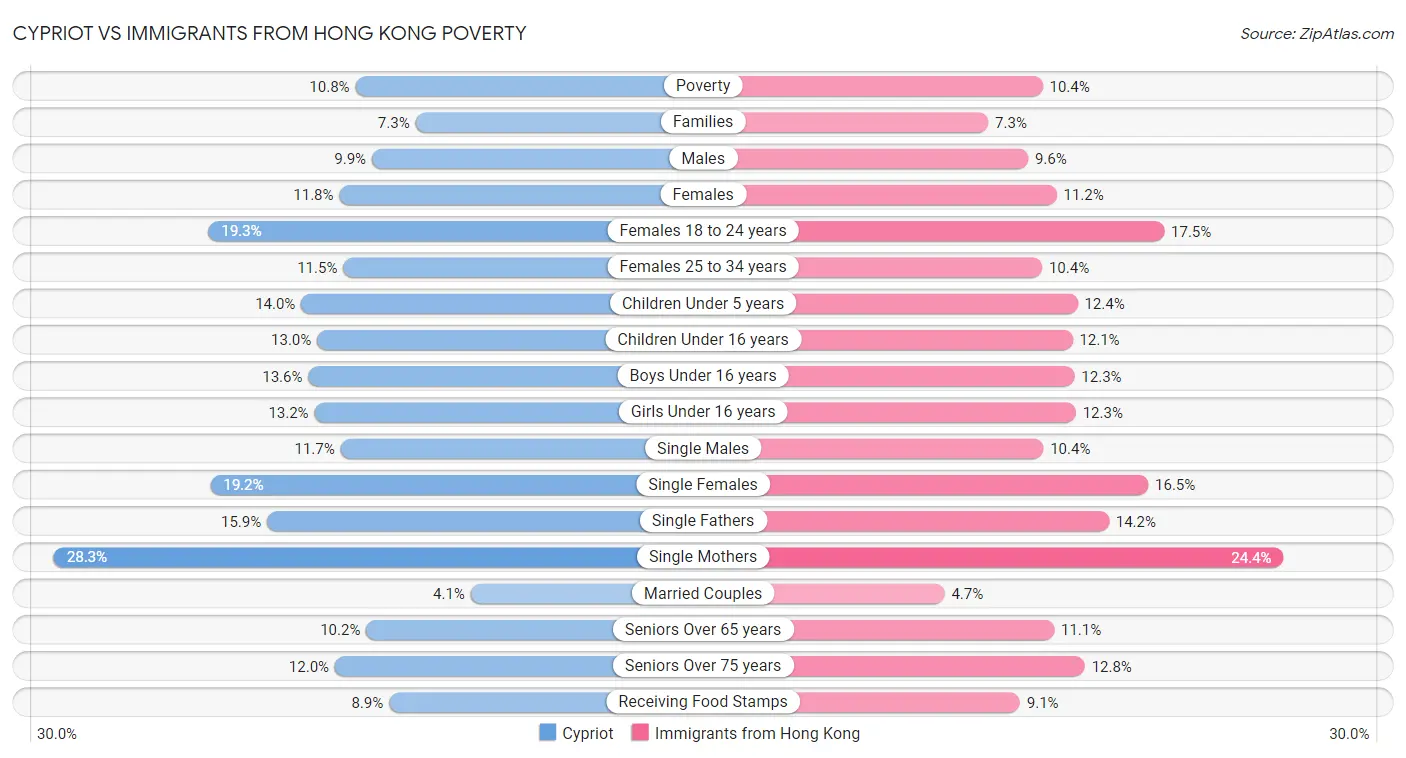 Cypriot vs Immigrants from Hong Kong Poverty