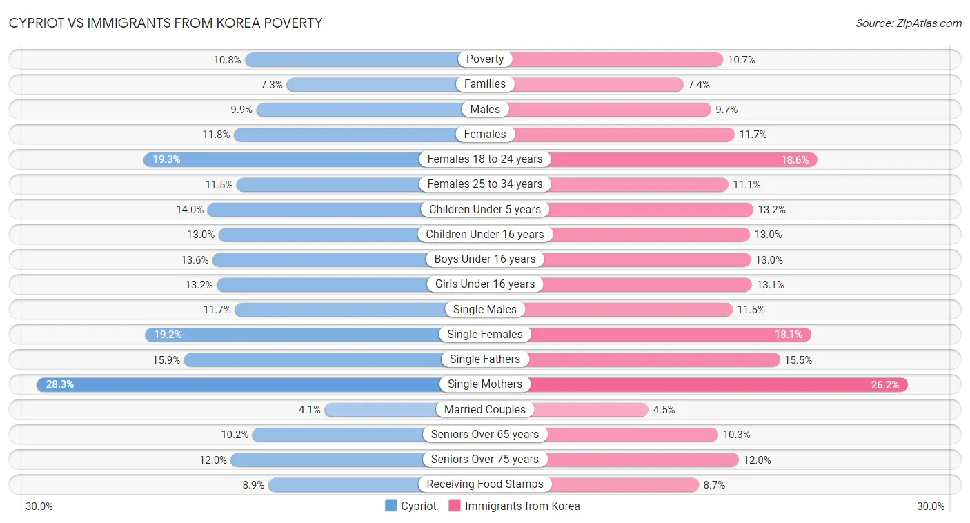 Cypriot vs Immigrants from Korea Poverty