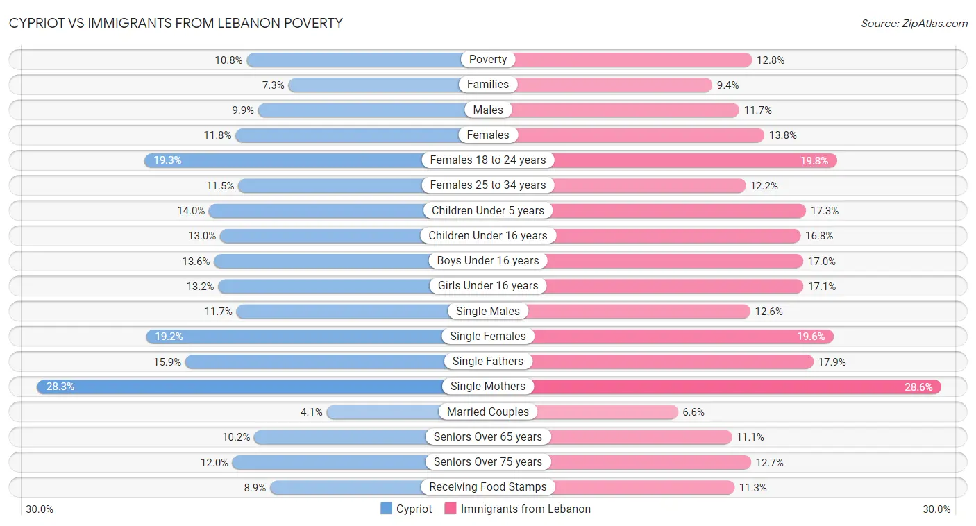 Cypriot vs Immigrants from Lebanon Poverty