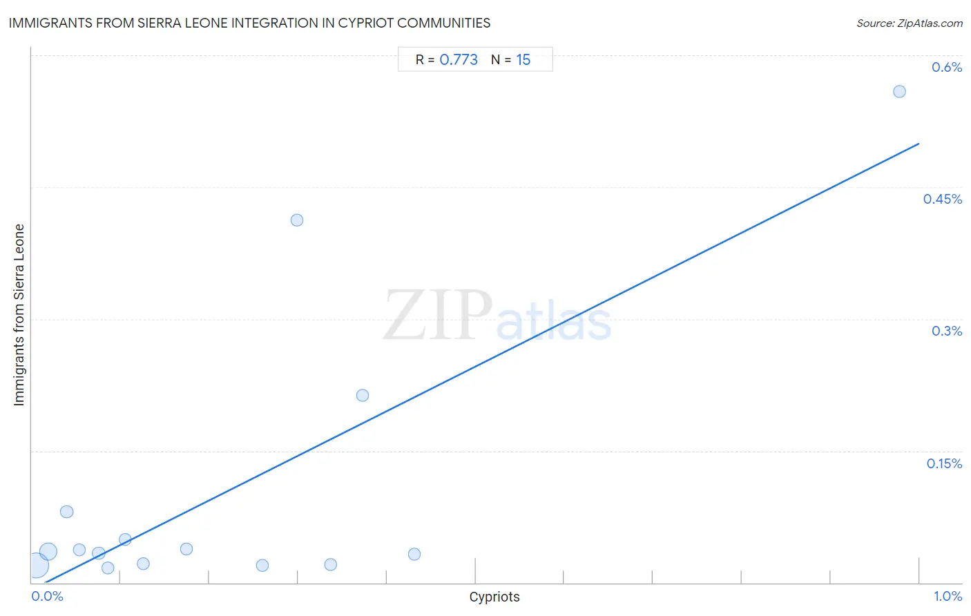 Cypriot Integration in Immigrants from Sierra Leone Communities