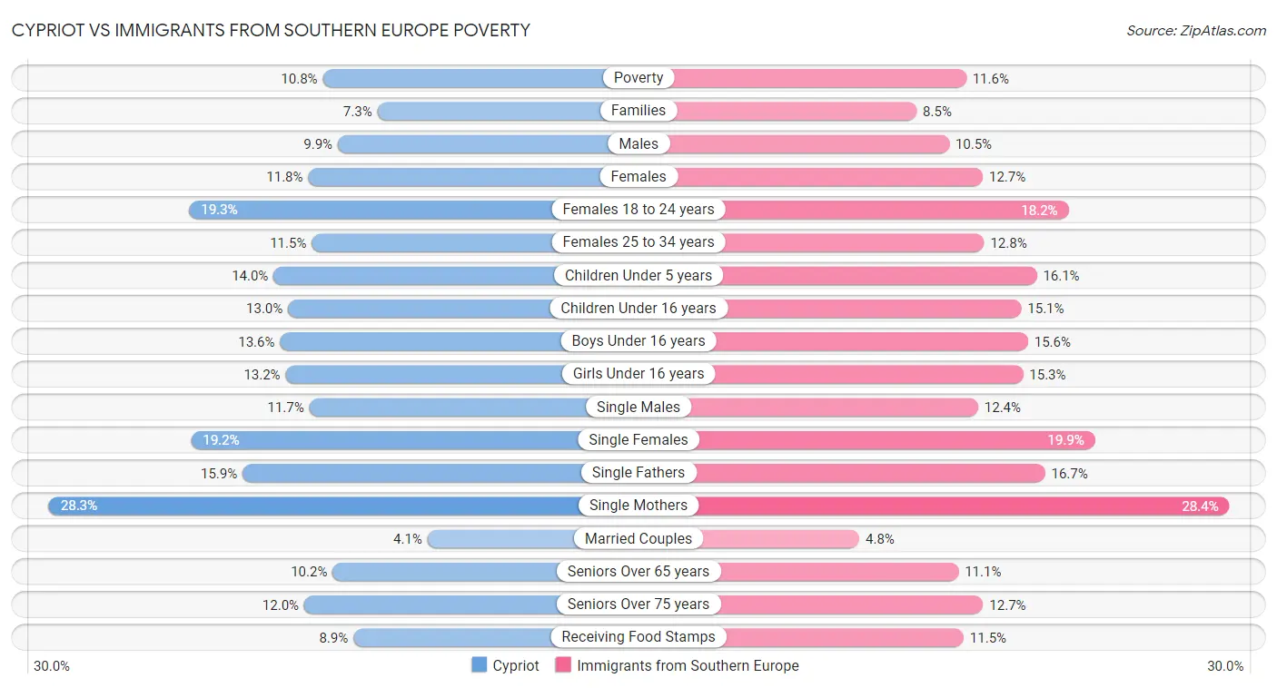 Cypriot vs Immigrants from Southern Europe Poverty