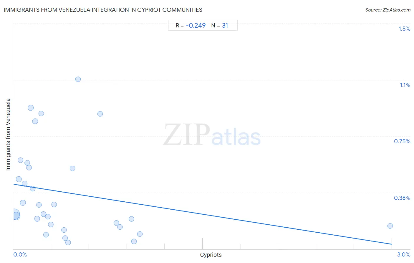 Cypriot Integration in Immigrants from Venezuela Communities