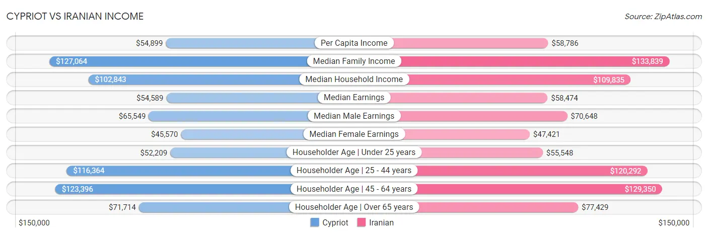 Cypriot vs Iranian Income