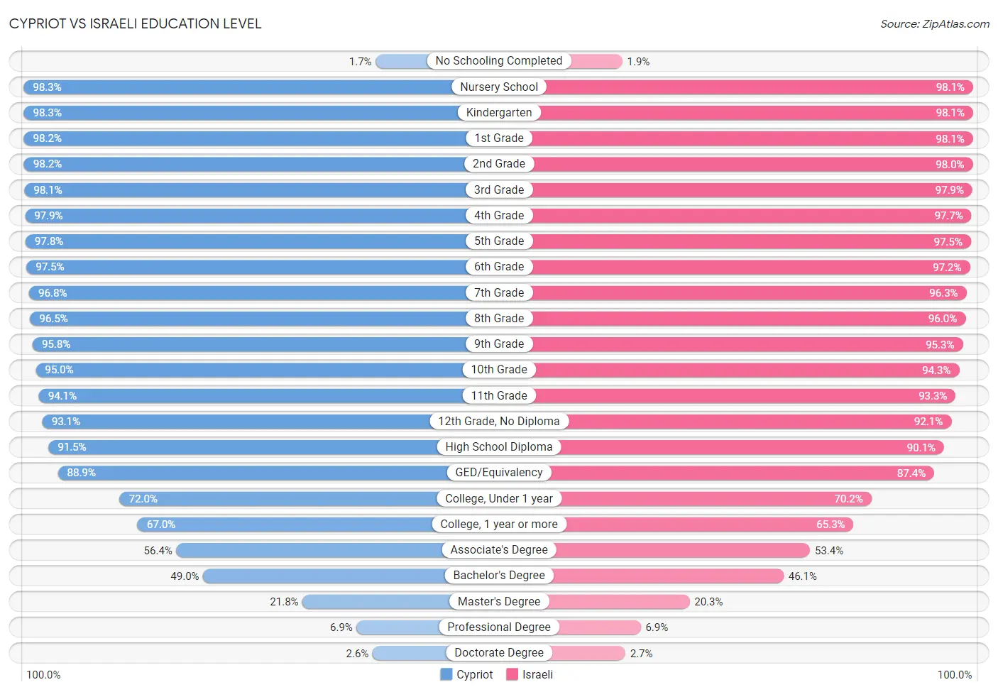 Cypriot vs Israeli Education Level