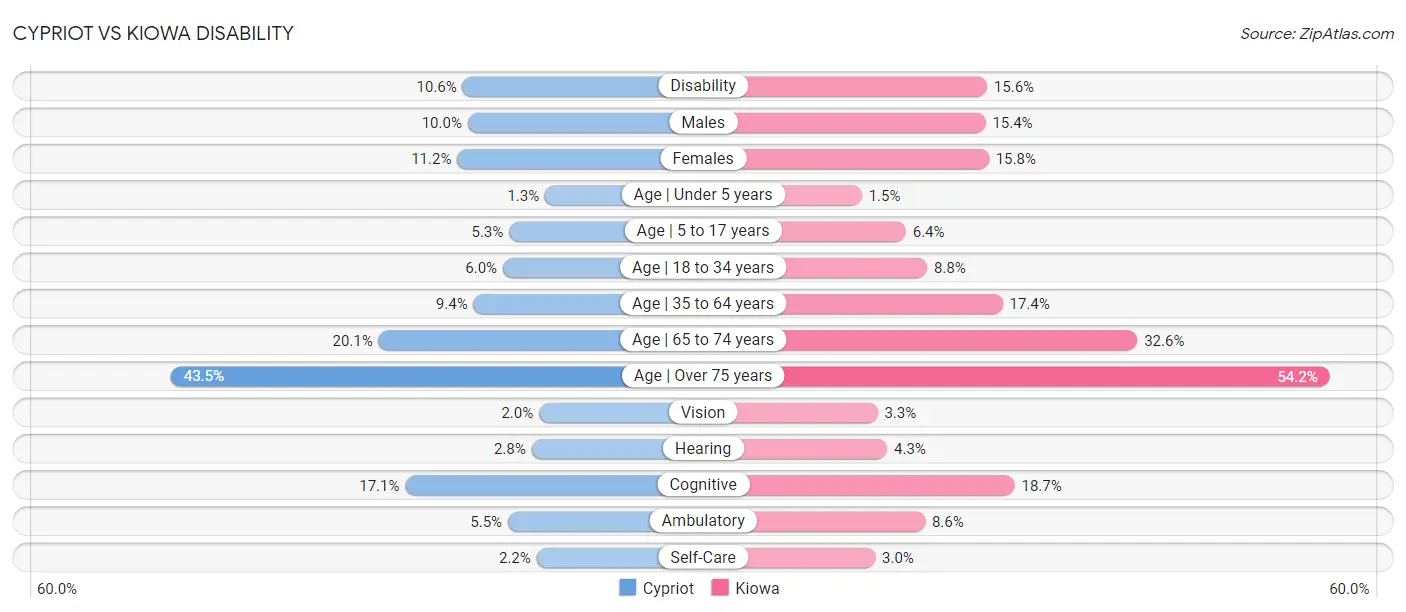 Cypriot vs Kiowa Disability