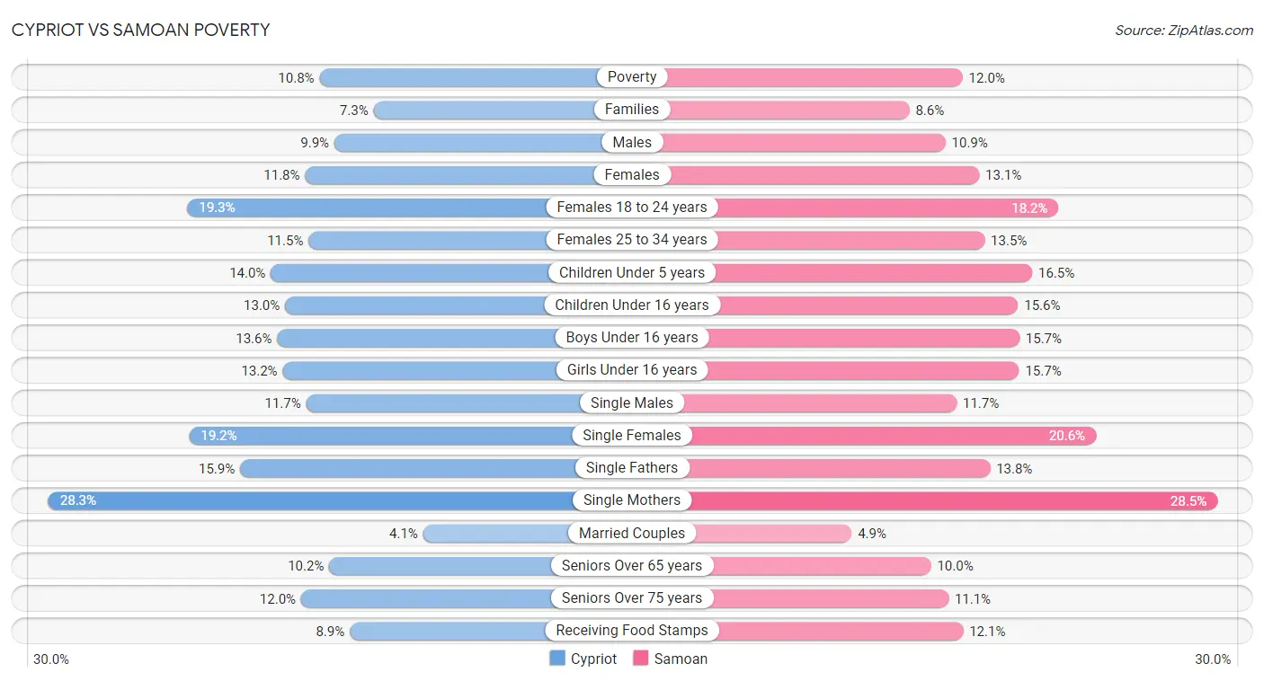 Cypriot vs Samoan Poverty