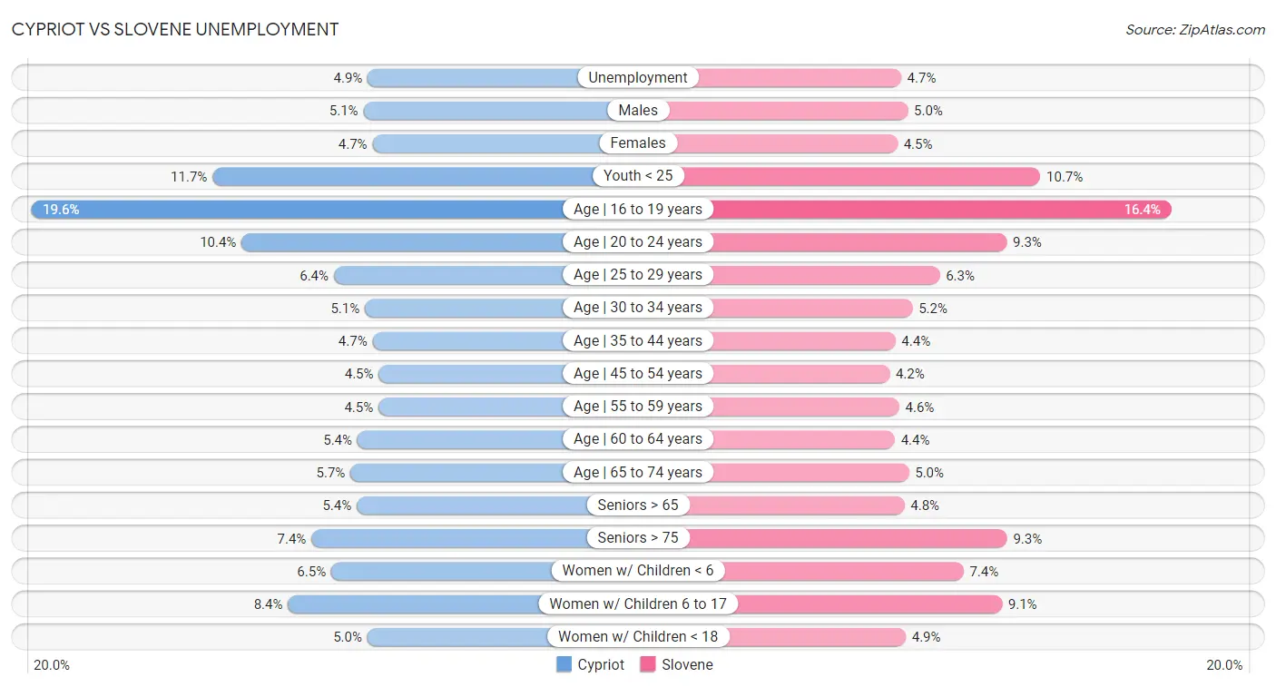 Cypriot vs Slovene Unemployment