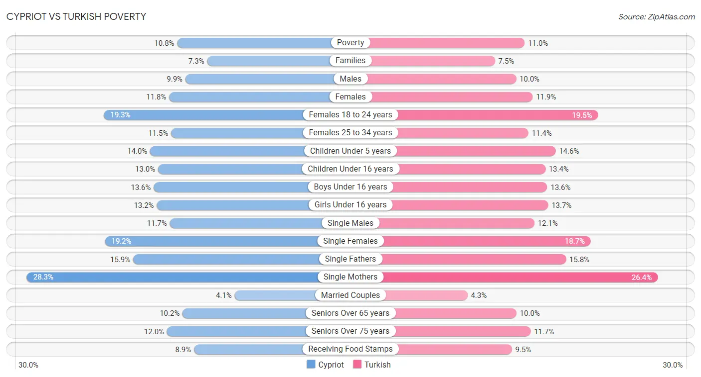 Cypriot vs Turkish Poverty